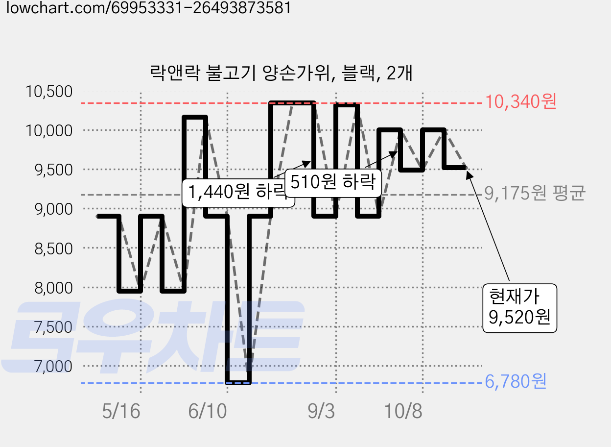 락앤락 불고기 양손가위, 블랙, 2개 가격 변동 차트, 현재가 9,520원, 관측 최저가 6,780원