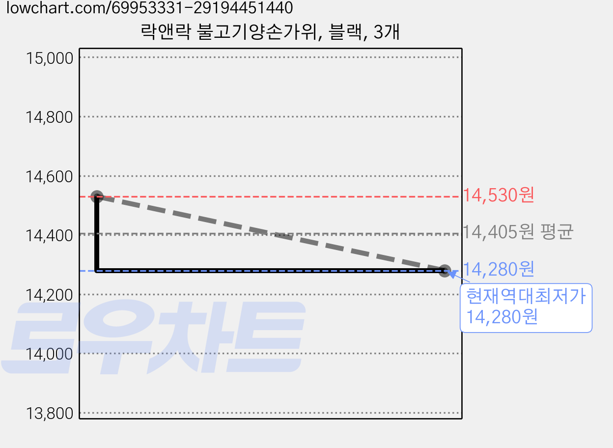 락앤락 불고기양손가위, 블랙, 3개 가격 변동 차트, 현재가 14,280원, 역대최저가