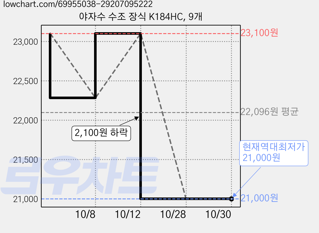 야자수 수조 장식 K184HC, 9개 가격 변동 차트, 현재가 21,000원, 역대최저가