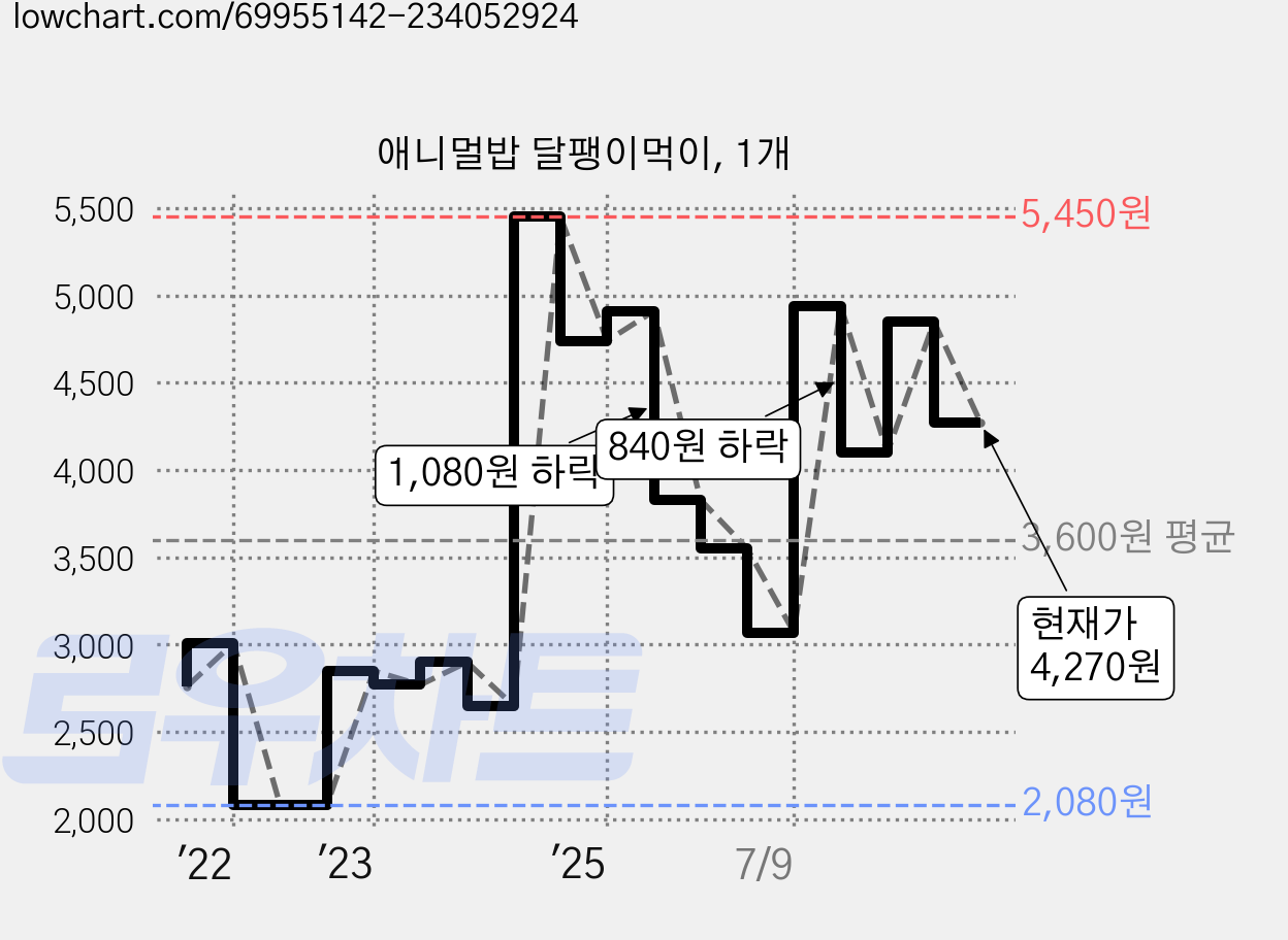 애니멀밥 달팽이먹이, 1개 가격 변동 차트, 현재가 4,270원, 관측 최저가 2,080원
