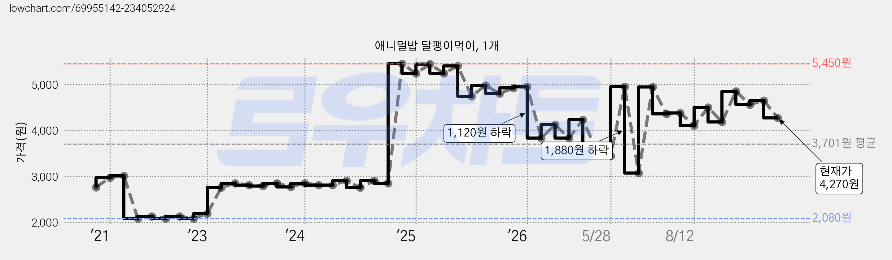 애니멀밥 달팽이먹이, 1개 가격 변동 차트, 현재가 4,270원, 관측 최저가 2,080원