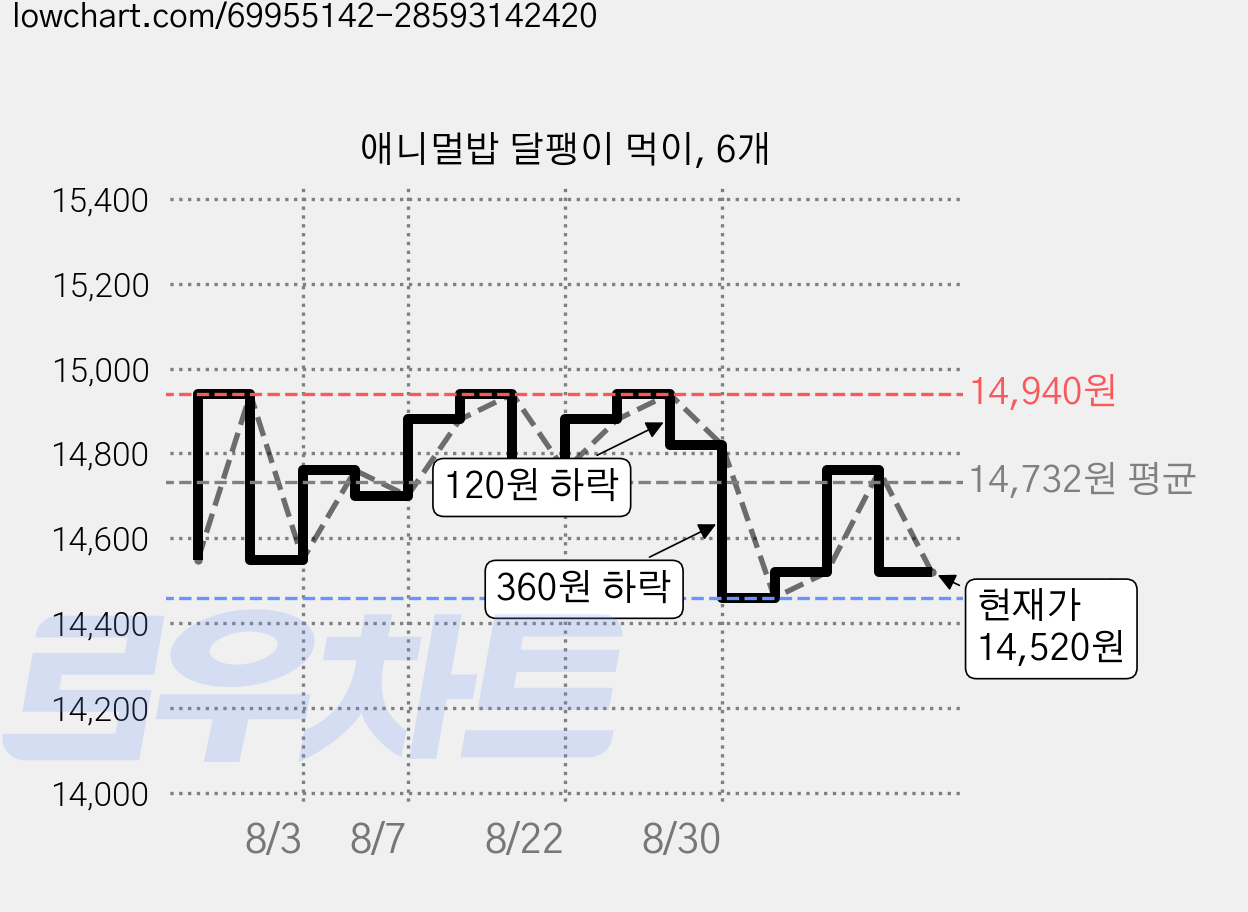 애니멀밥 달팽이 먹이, 6개 가격 변동 차트, 현재가 14,520원, 관측 최저가 14,460원