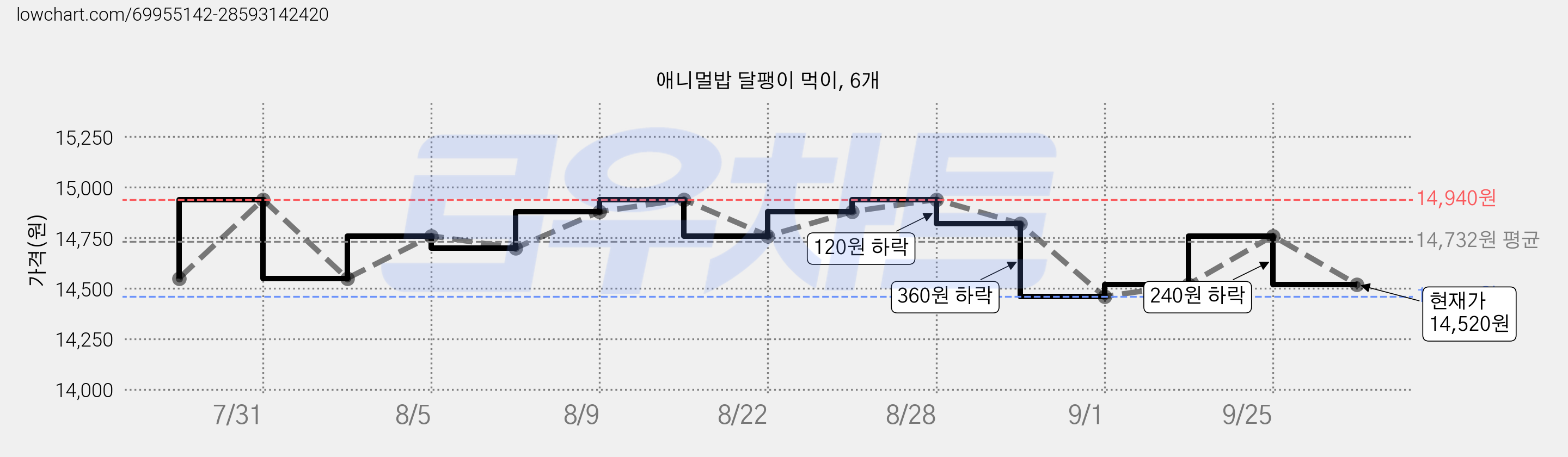 애니멀밥 달팽이 먹이, 6개 가격 변동 차트, 현재가 14,520원, 관측 최저가 14,460원