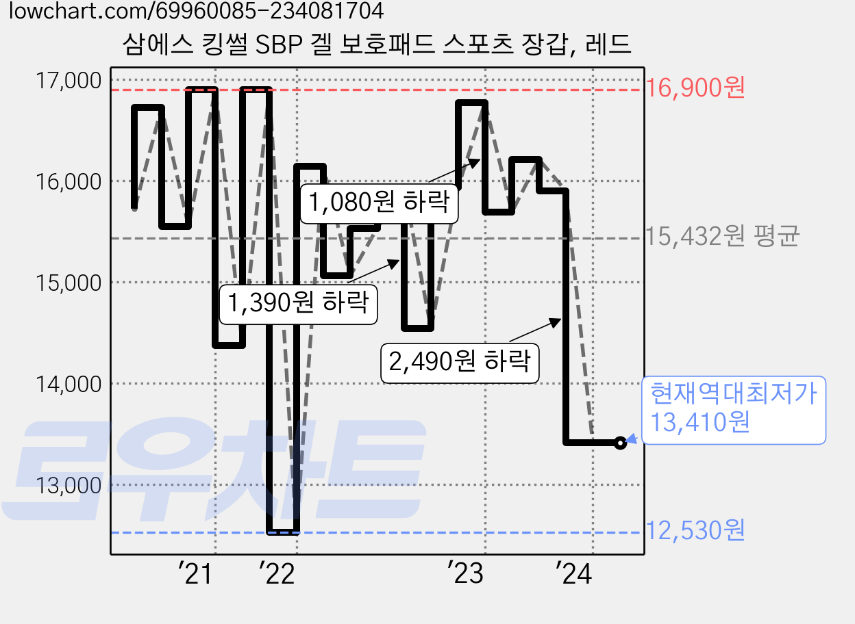 삼에스 킹썰 SBP 겔 보호패드 스포츠 장갑, 레드 가격 변동 차트, 현재가 13,410원, 역대최저가