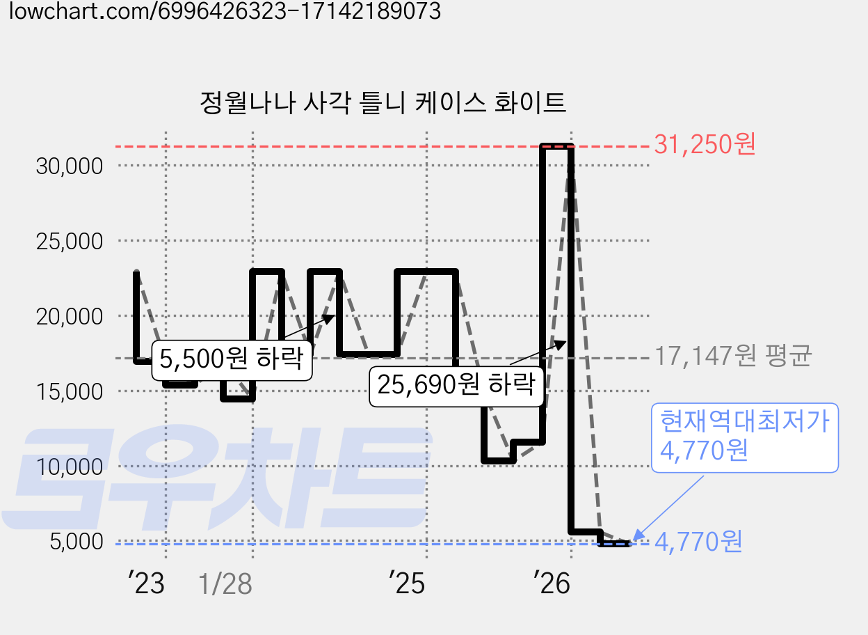 정월나나 사각 틀니 케이스 화이트 가격 변동 차트, 현재가 4,770원, 역대최저가