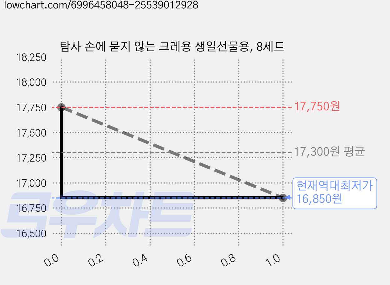 탐사 손에 묻지 않는 크레용 생일선물용, 8세트 가격 변동 차트, 현재가 16,850원, 역대최저가