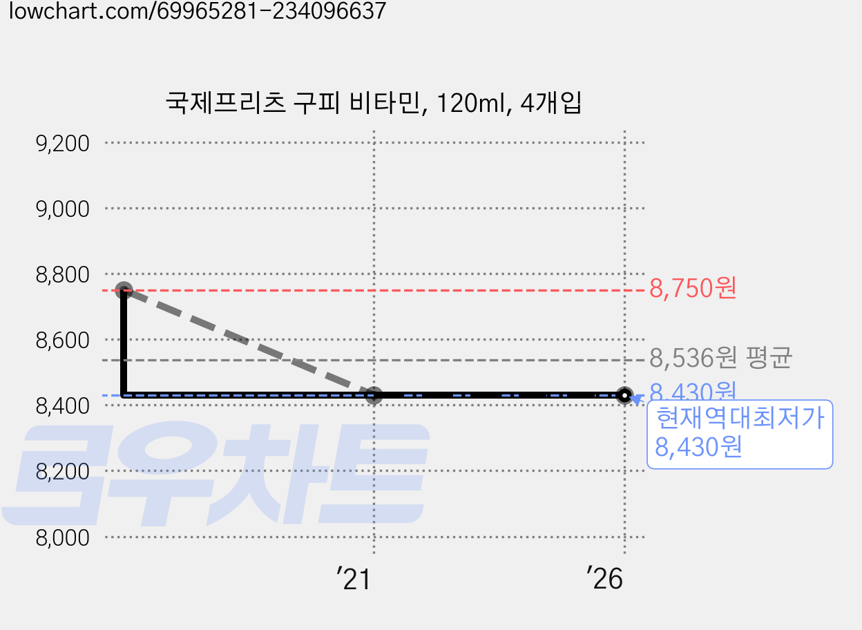 국제프리츠 구피 비타민, 120ml, 4개입 가격 변동 차트, 현재가 8,430원, 역대최저가