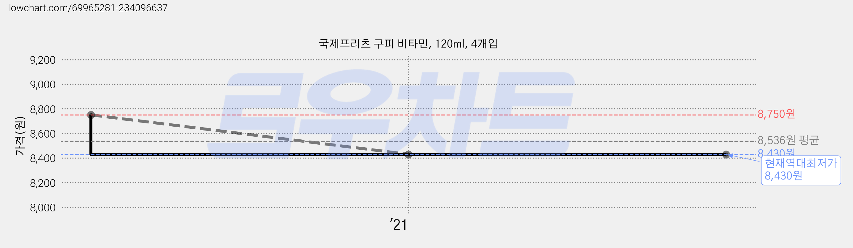국제프리츠 구피 비타민, 120ml, 4개입 가격 변동 차트, 현재가 8,430원, 역대최저가
