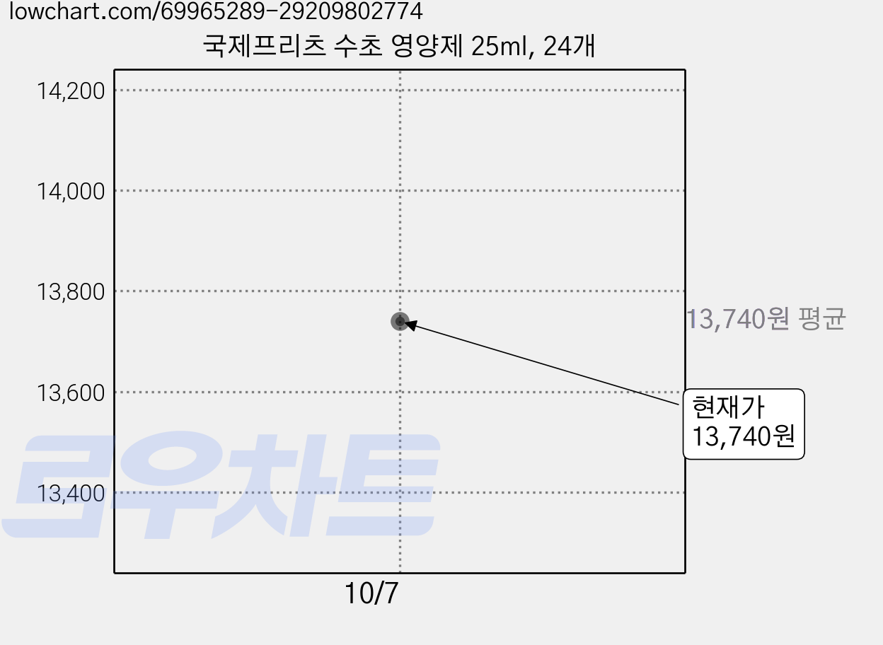 국제프리츠 수초 영양제 25ml, 24개 가격 변동 차트, 현재가 13,740원