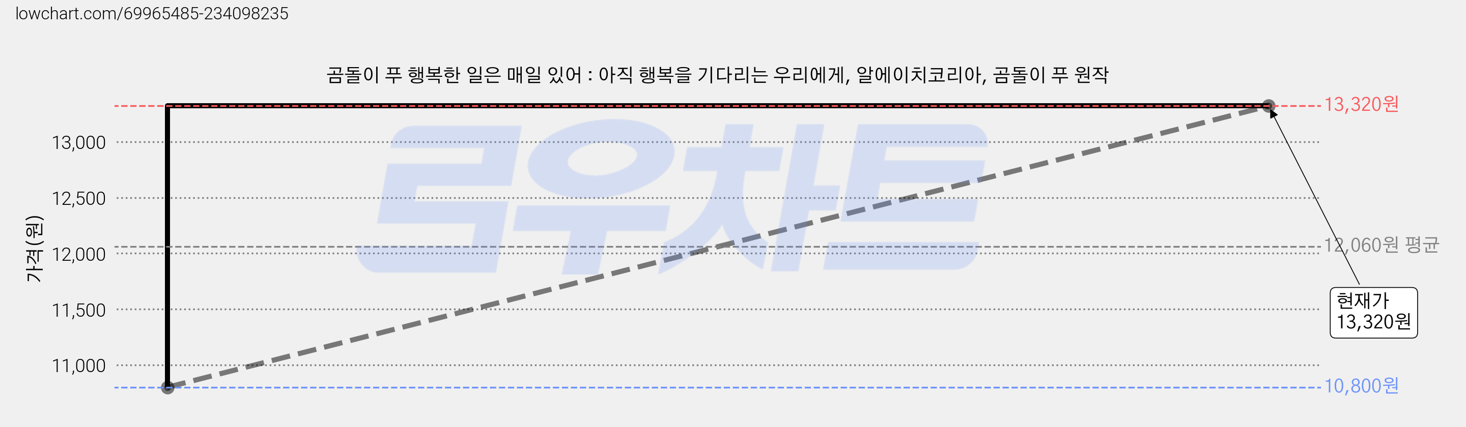 곰돌이 푸 행복한 일은 매일 있어 : 아직 행복을 기다리는 우리에게, 알에이치코리아, 곰돌이 푸 원작 가격 변동 차트, 현재가 13,320원, 관측 최저가 10,800원