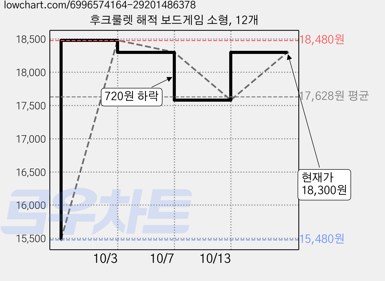 후크룰렛 해적 보드게임 소형, 12개 가격 변동 차트, 현재가 18,300원, 관측 최저가 15,480원