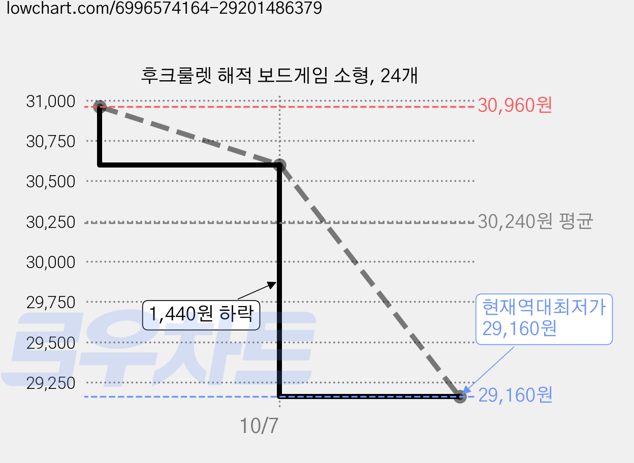 후크룰렛 해적 보드게임 소형, 24개 가격 변동 차트, 현재가 29,160원, 역대최저가