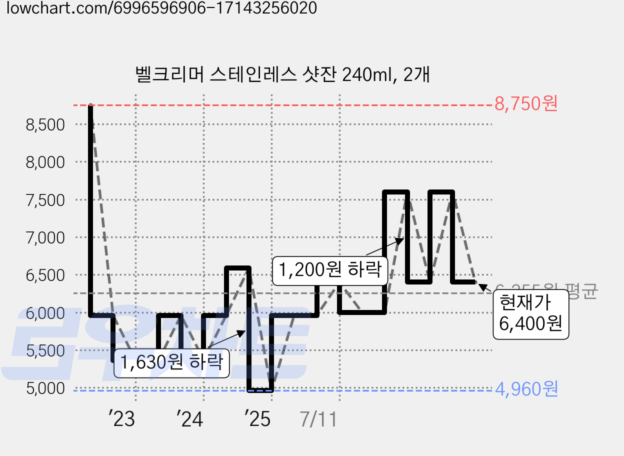 벨크리머 스테인레스 샷잔 240ml, 2개 가격 변동 차트, 현재가 6,400원, 관측 최저가 4,960원