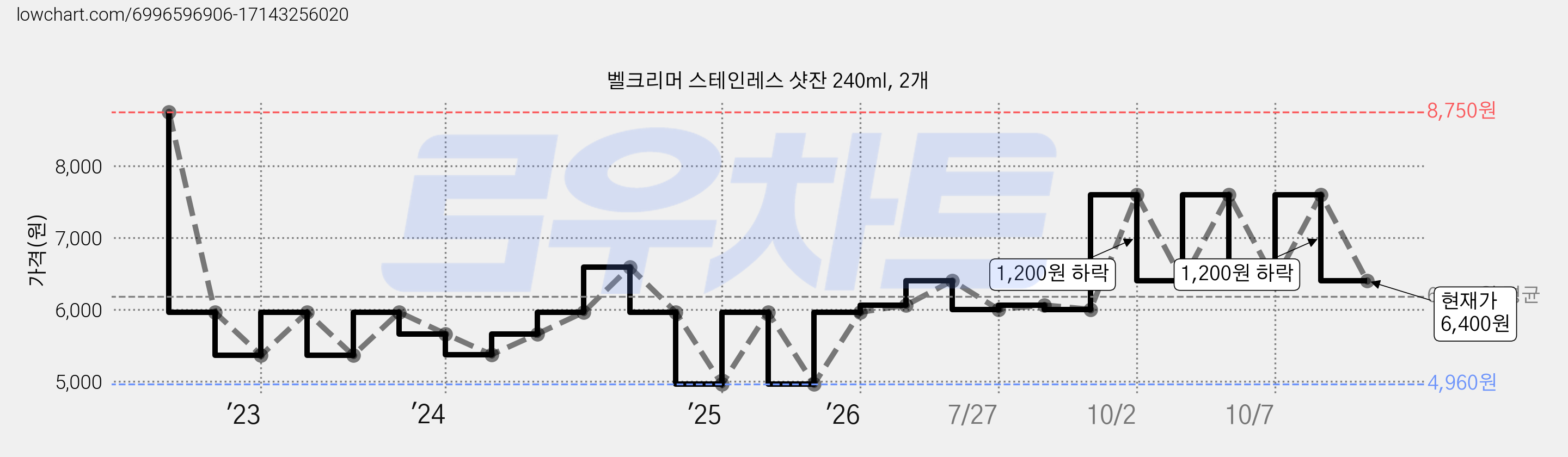 벨크리머 스테인레스 샷잔 240ml, 2개 가격 변동 차트, 현재가 6,400원, 관측 최저가 4,960원