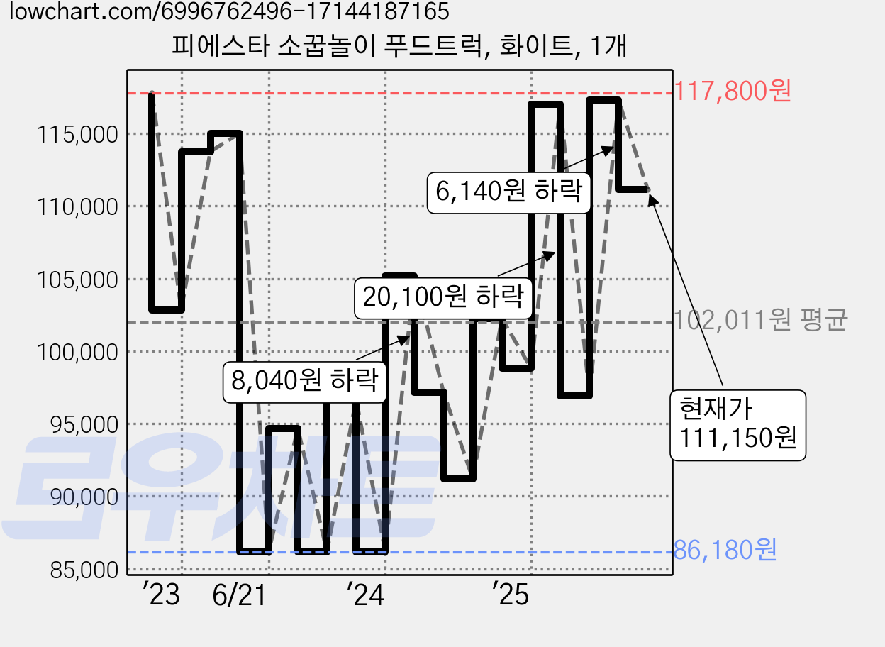피에스타 소꿉놀이 푸드트럭, 화이트, 1개 가격 변동 차트, 현재가 111,150원, 관측 최저가 86,180원