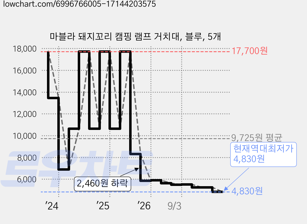 마블라 돼지꼬리 캠핑 램프 거치대, 블루, 5개 가격 변동 차트, 현재가 4,830원, 역대최저가