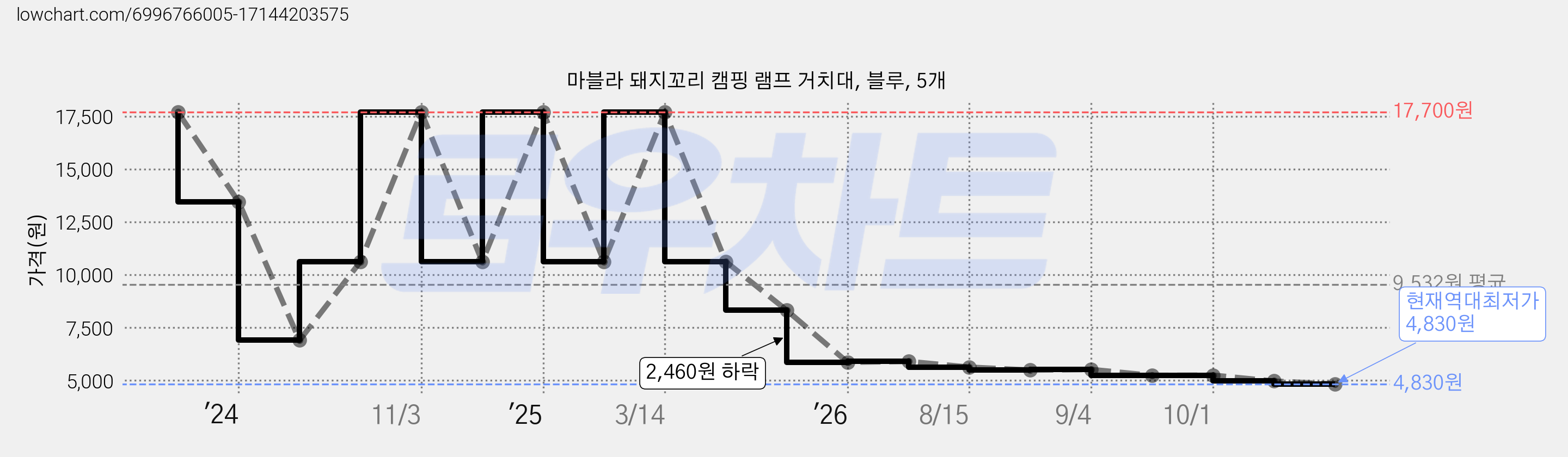 마블라 돼지꼬리 캠핑 램프 거치대, 블루, 5개 가격 변동 차트, 현재가 4,830원, 역대최저가
