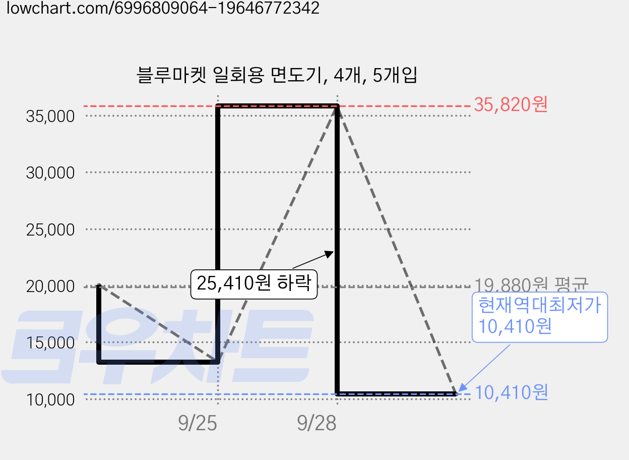 블루마켓 일회용 면도기, 4개, 5개입 가격 변동 차트, 현재가 10,410원, 역대최저가