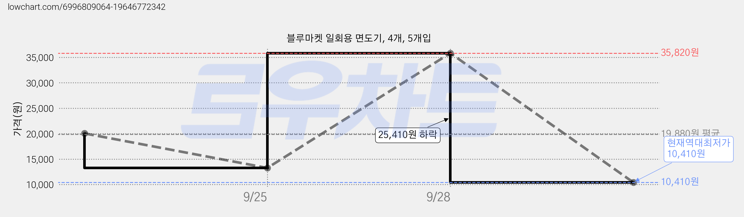 블루마켓 일회용 면도기, 4개, 5개입 가격 변동 차트, 현재가 10,410원, 역대최저가