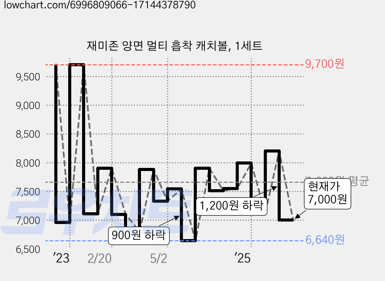 재미존 양면 멀티 흡착 캐치볼, 1세트 가격 변동 차트, 현재가 7,000원, 관측 최저가 6,640원