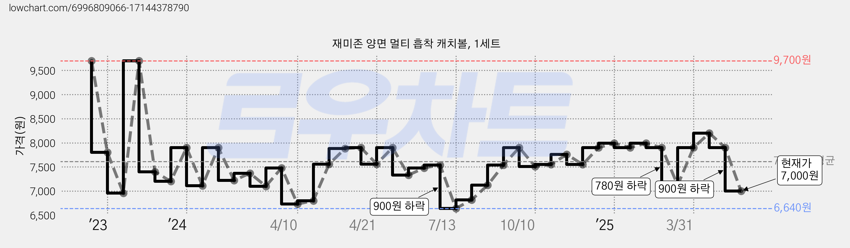 재미존 양면 멀티 흡착 캐치볼, 1세트 가격 변동 차트, 현재가 7,000원, 관측 최저가 6,640원