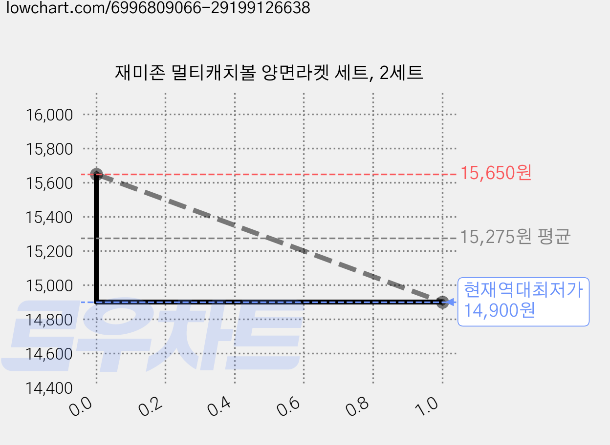 재미존 멀티캐치볼 양면라켓 세트, 2세트 가격 변동 차트, 현재가 14,900원, 역대최저가