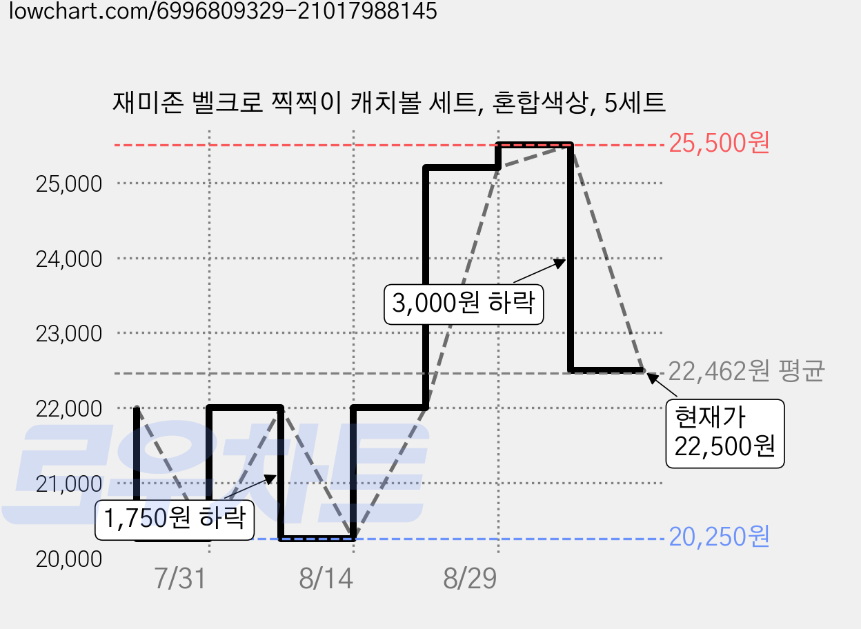 재미존 벨크로 찍찍이 캐치볼 세트, 혼합색상, 5세트 가격 변동 차트, 현재가 22,500원, 관측 최저가 20,250원