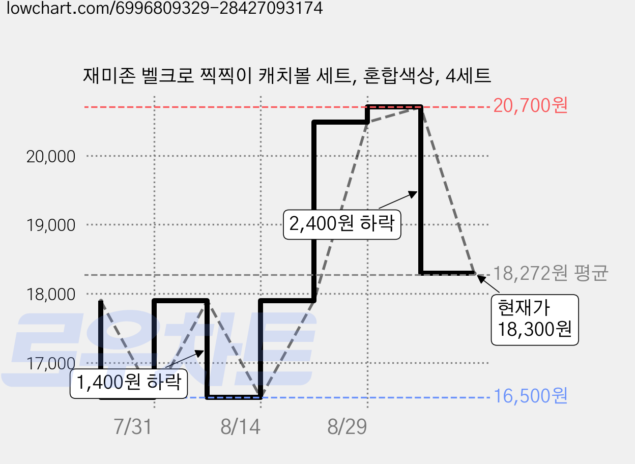 재미존 벨크로 찍찍이 캐치볼 세트, 혼합색상, 4세트 가격 변동 차트, 현재가 18,300원, 관측 최저가 16,500원