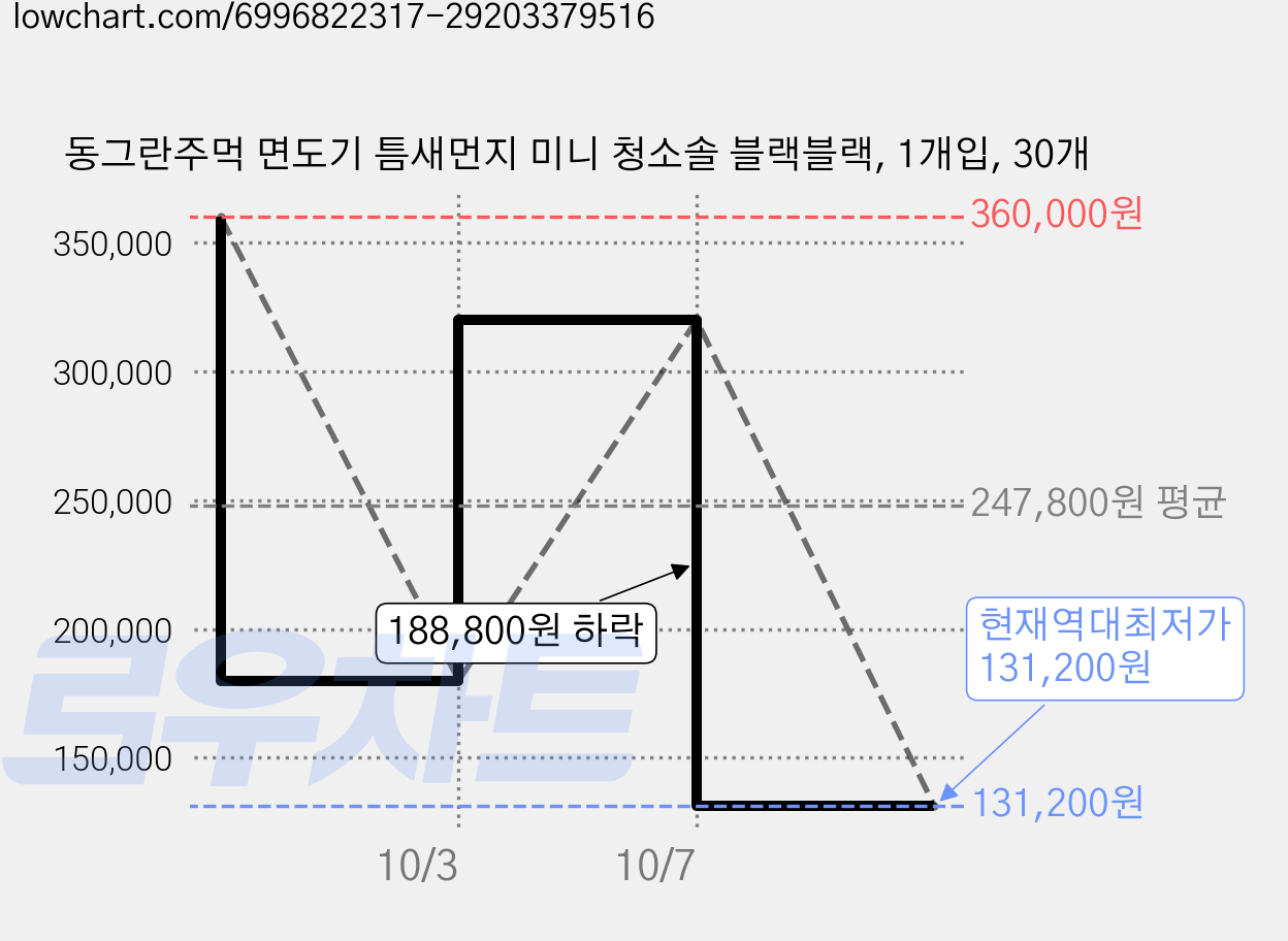 동그란주먹 면도기 틈새먼지 미니 청소솔 블랙블랙, 1개입, 30개 가격 변동 차트, 현재가 131,200원, 역대최저가