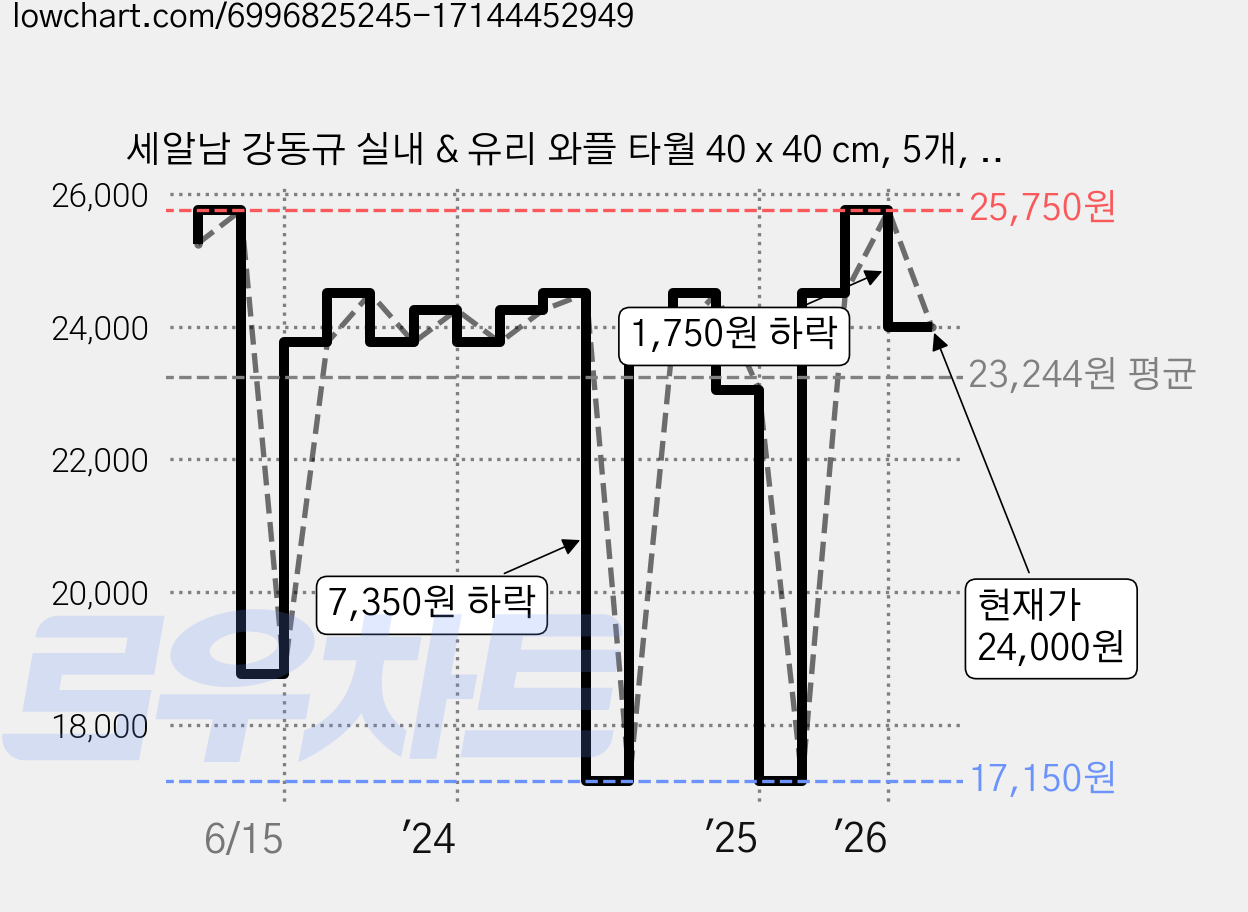 세알남 강동규 실내 & 유리 와플 타월 40 x 40 cm, 5개, 혼합색상 가격 변동 차트, 현재가 24,000원, 관측 최저가 17,150원