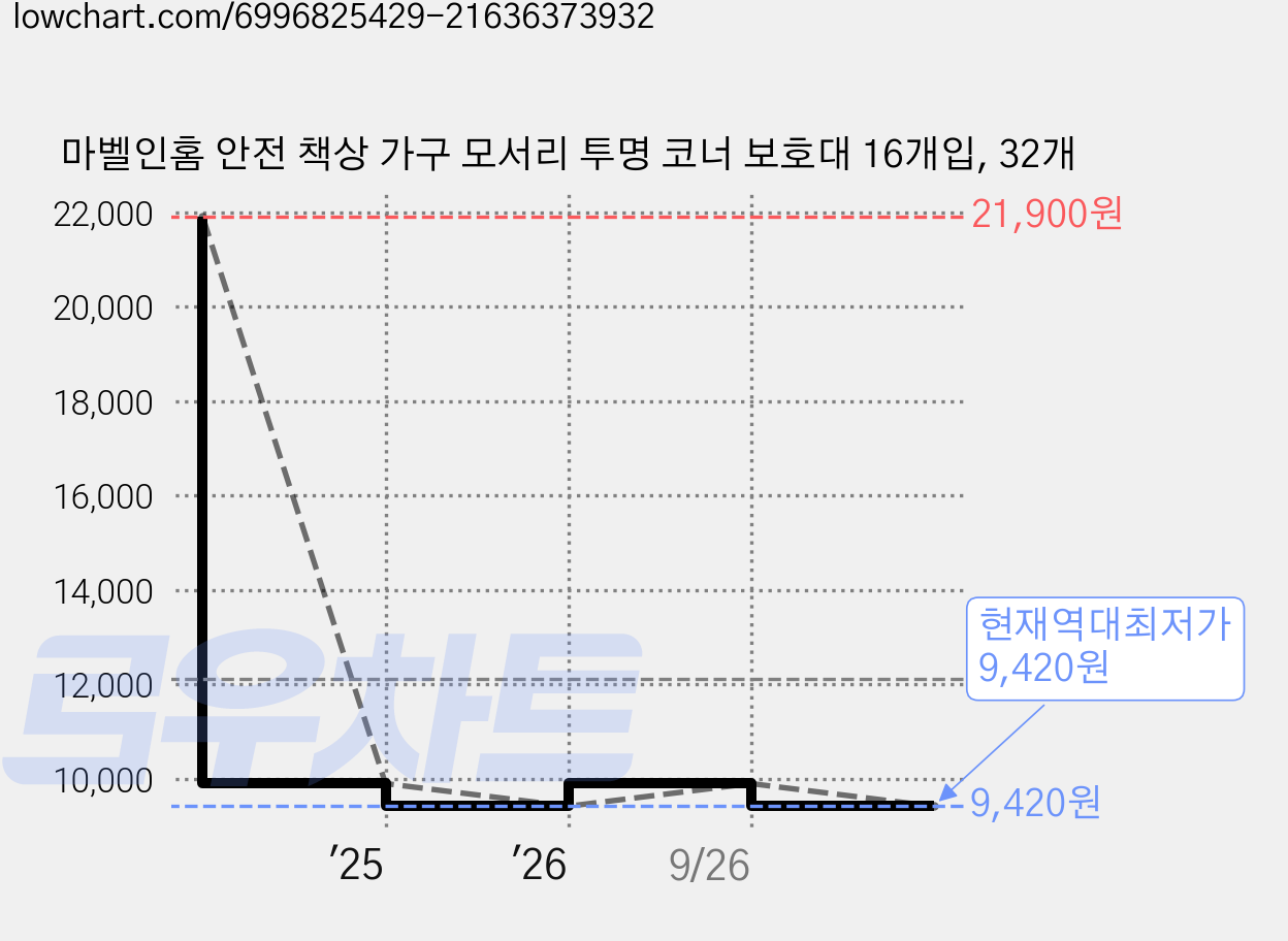마벨인홈 안전 책상 가구 모서리 투명 코너 보호대 16개입, 32개 가격 변동 차트, 현재가 9,420원, 역대최저가