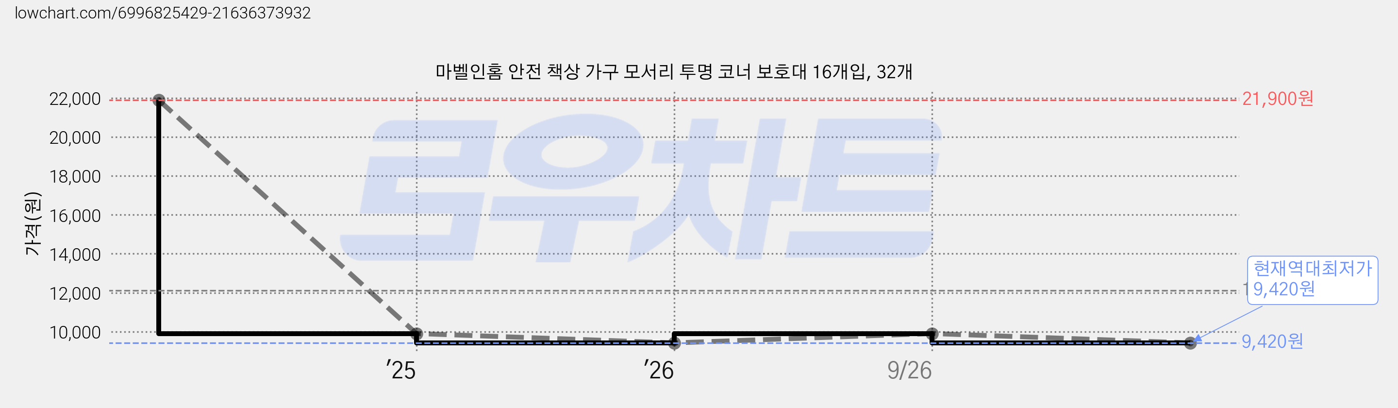 마벨인홈 안전 책상 가구 모서리 투명 코너 보호대 16개입, 32개 가격 변동 차트, 현재가 9,420원, 역대최저가