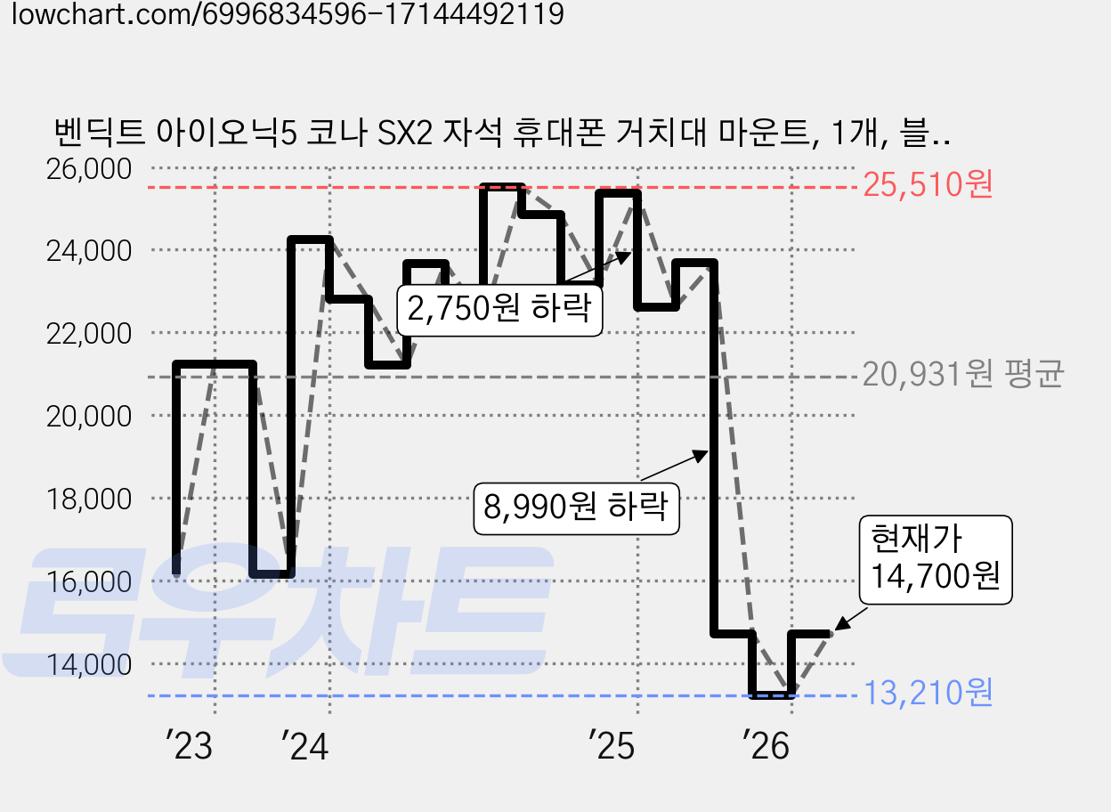 벤딕트 아이오닉5 코나 SX2 자석 휴대폰 거치대 마운트, 1개, 블랙 가격 변동 차트, 현재가 14,700원, 관측 최저가 13,210원