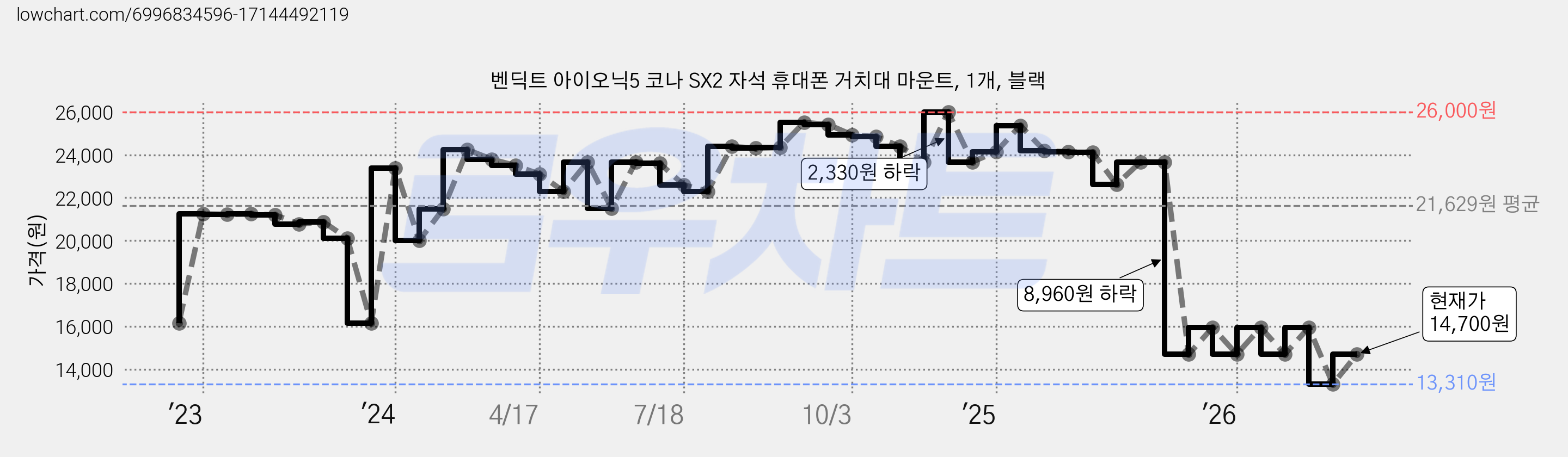 벤딕트 아이오닉5 코나 SX2 자석 휴대폰 거치대 마운트, 1개, 블랙 가격 변동 차트, 현재가 14,700원, 관측 최저가 13,210원