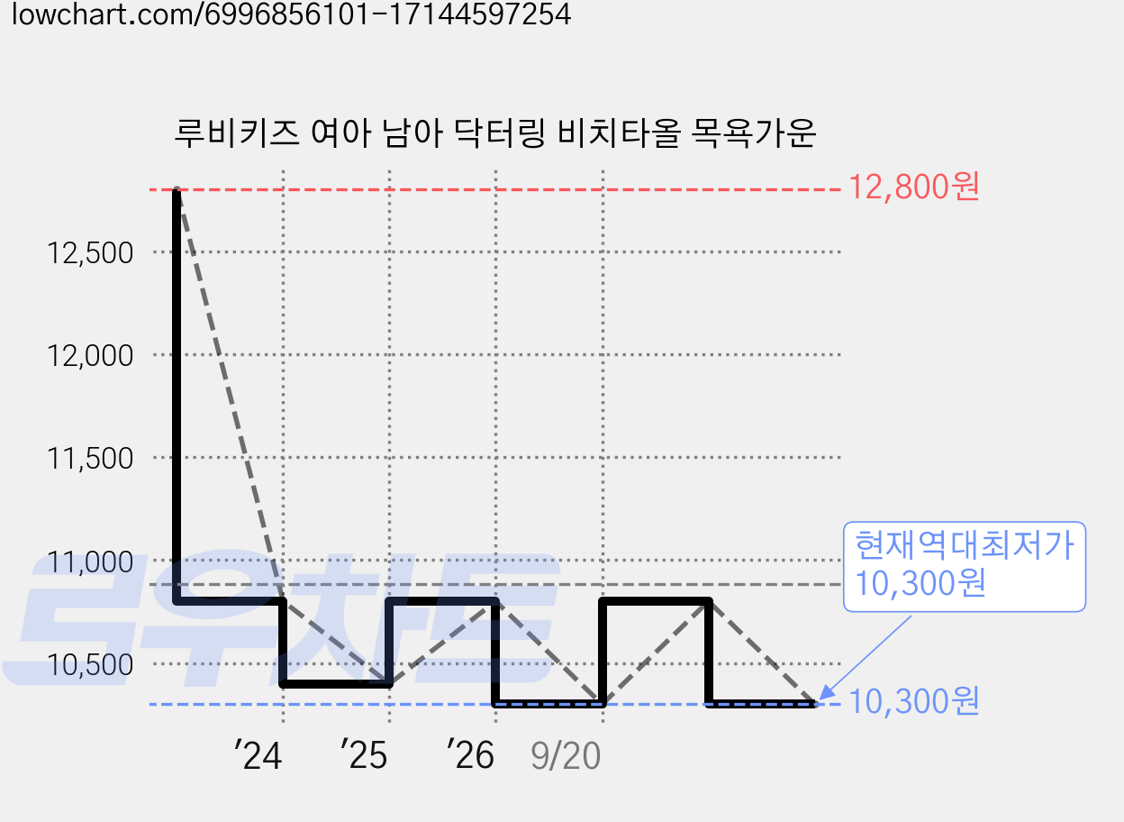 루비키즈 여아 남아 닥터링 비치타올 목욕가운 가격 변동 차트, 현재가 10,300원, 역대최저가