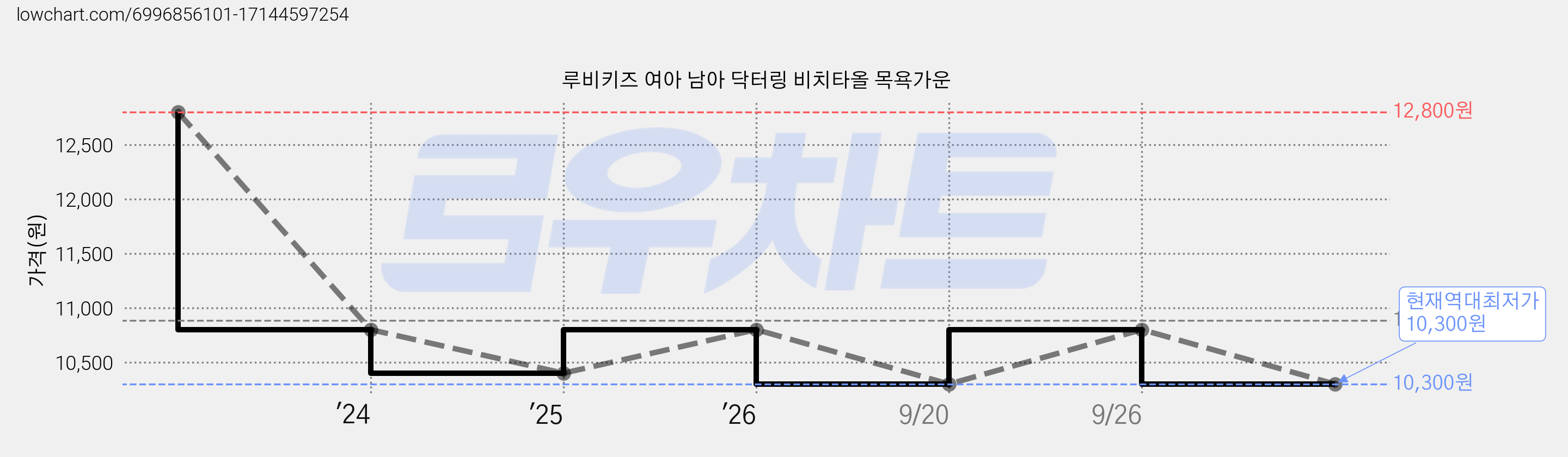 루비키즈 여아 남아 닥터링 비치타올 목욕가운 가격 변동 차트, 현재가 10,300원, 역대최저가