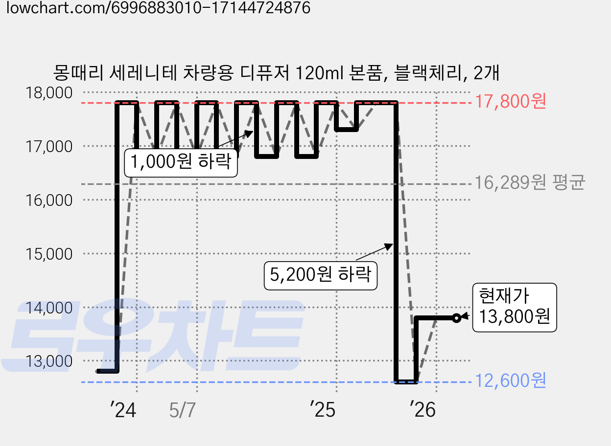 몽때리 세레니테 차량용 디퓨저 120ml 본품, 블랙체리, 2개 가격 변동 차트, 현재가 13,800원, 관측 최저가 12,600원