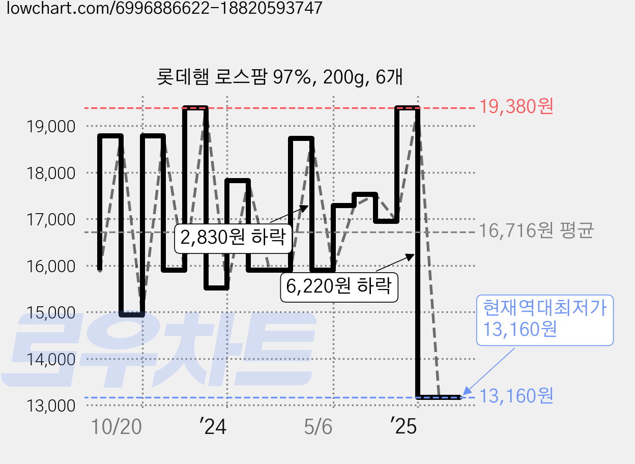 롯데햄 로스팜 97%, 200g, 6개 가격 변동 차트, 현재가 13,160원, 역대최저가