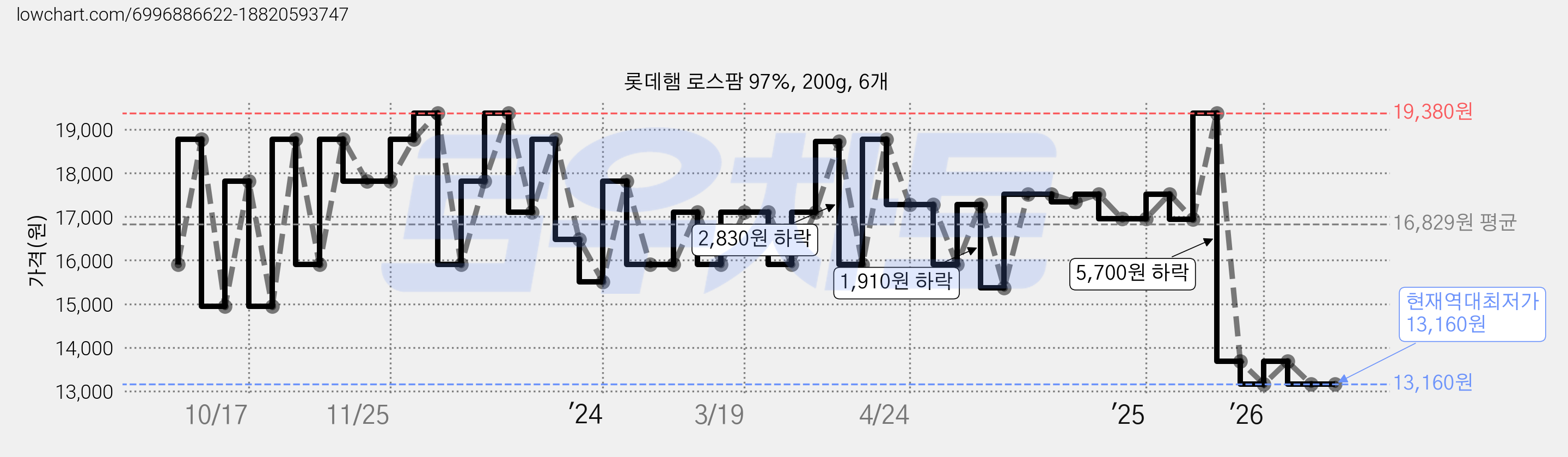 롯데햄 로스팜 97%, 200g, 6개 가격 변동 차트, 현재가 13,160원, 역대최저가