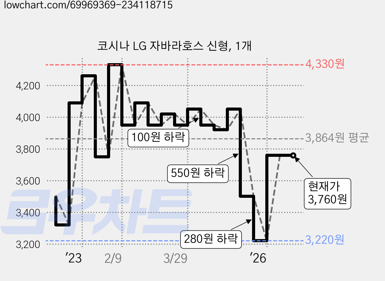 코시나 LG 자바라호스 신형, 1개 가격 변동 차트, 현재가 3,760원, 역대최저가