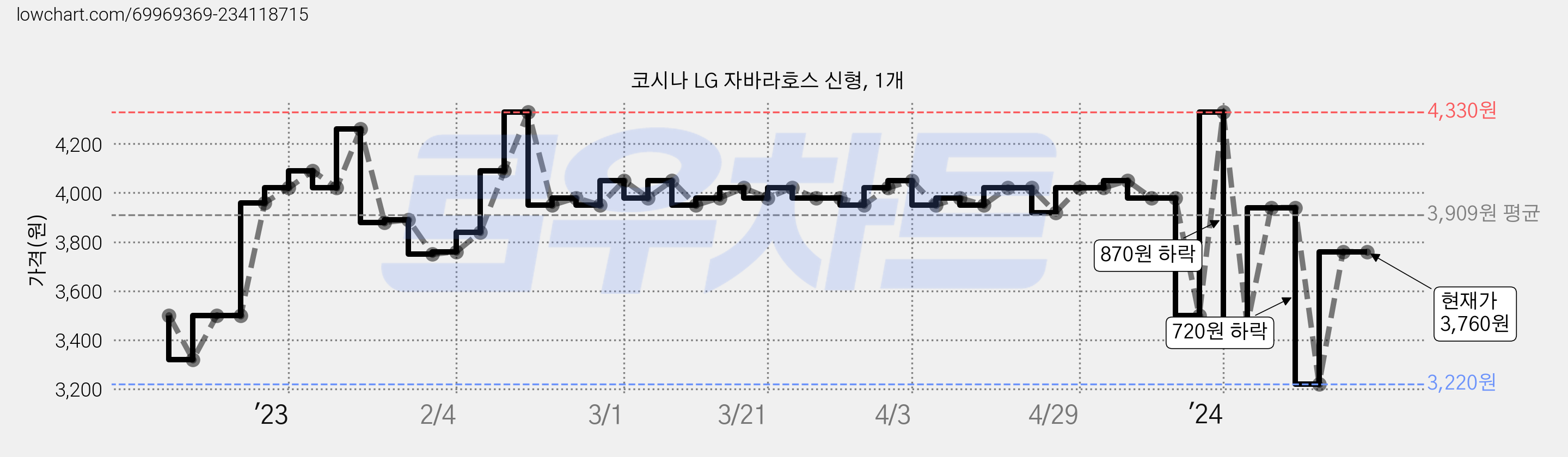 코시나 LG 자바라호스 신형, 1개 가격 변동 차트, 현재가 3,760원, 역대최저가