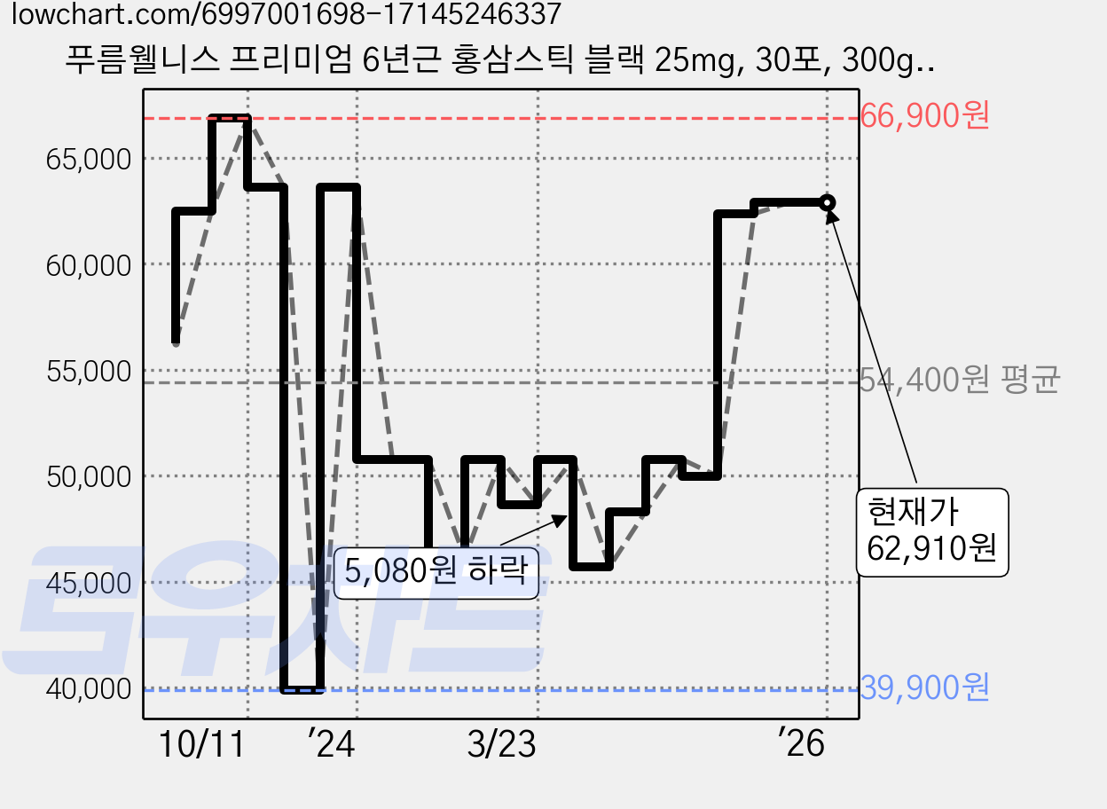 푸름웰니스 프리미엄 6년근 홍삼스틱 블랙 25mg, 30포, 300g, 1개 가격 변동 차트, 현재가 62,910원, 역대최저가