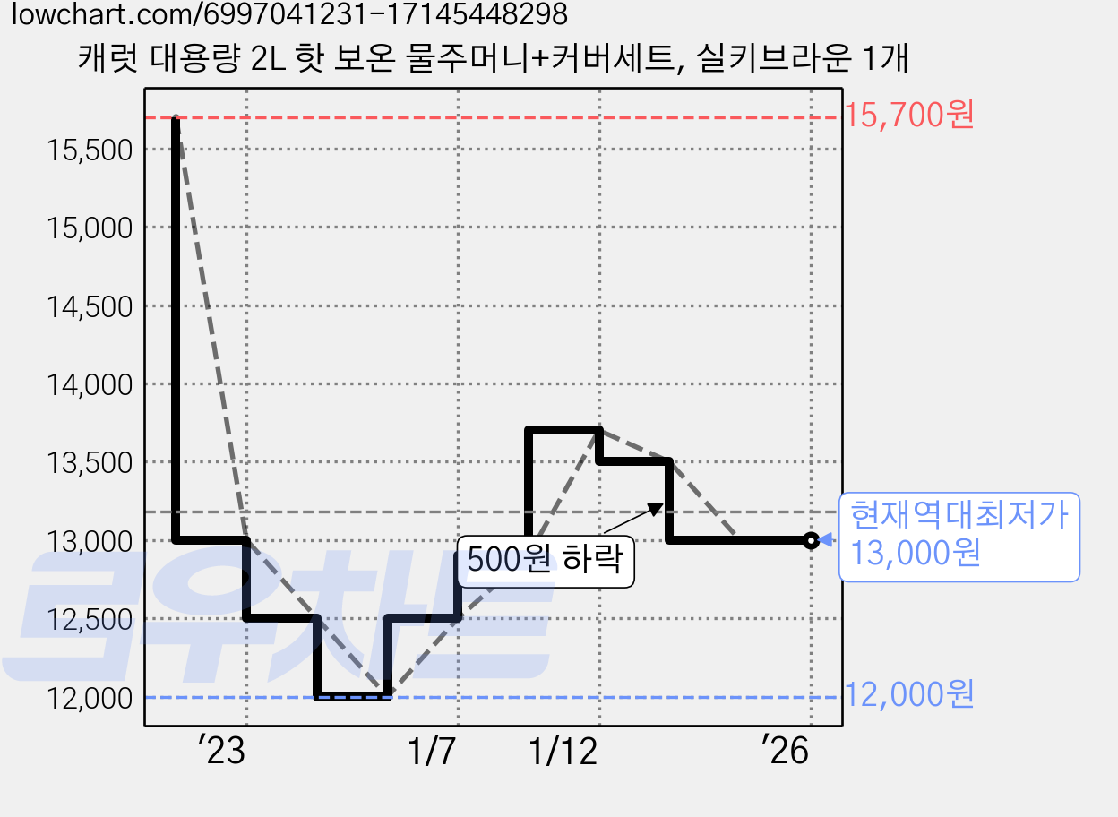 캐럿 대용량 2L 핫 보온 물주머니+커버세트, 실키브라운 1개 가격 변동 차트, 현재가 13,000원, 역대최저가