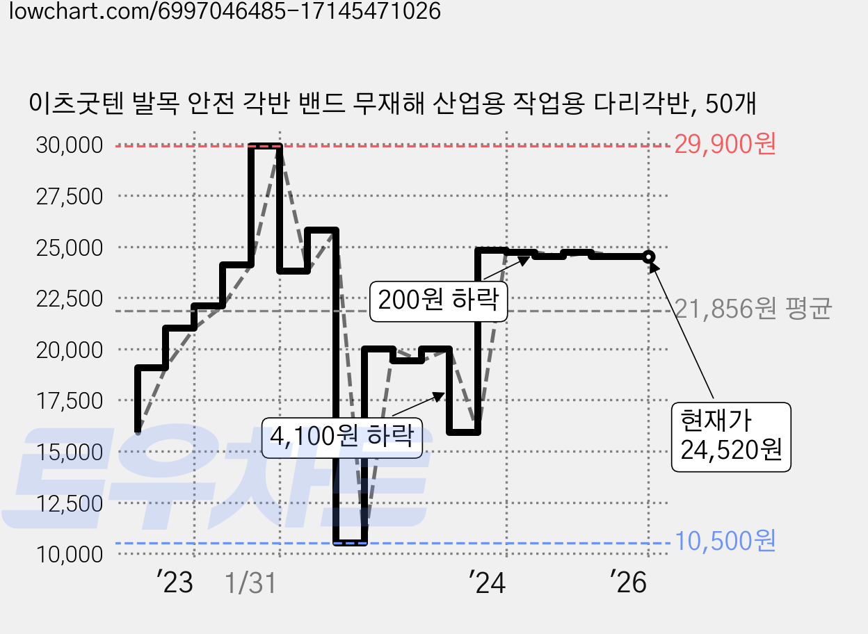 이츠굿텐 발목 안전 각반 밴드 무재해 산업용 작업용 다리각반, 50개 가격 변동 차트, 현재가 24,520원, 역대최저가