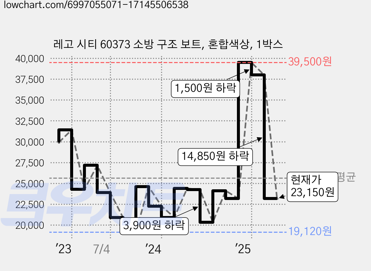레고 시티 60373 소방 구조 보트, 혼합색상, 1박스 가격 변동 차트, 현재가 23,150원, 관측 최저가 19,120원