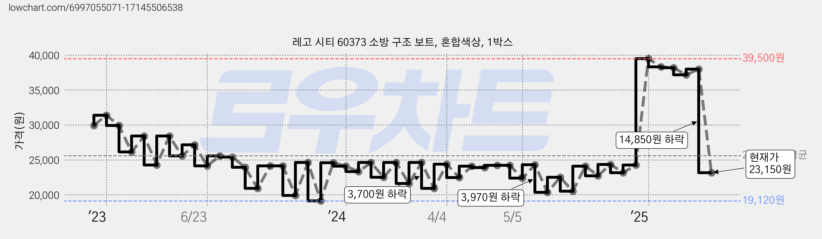 레고 시티 60373 소방 구조 보트, 혼합색상, 1박스 가격 변동 차트, 현재가 23,150원, 관측 최저가 19,120원