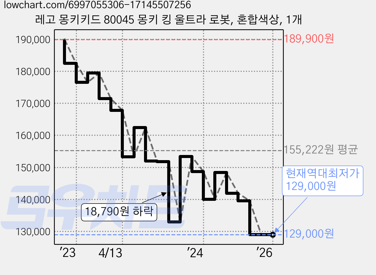 레고 몽키키드 80045 몽키 킹 울트라 로봇, 혼합색상, 1개 가격 변동 차트, 현재가 129,000원, 역대최저가