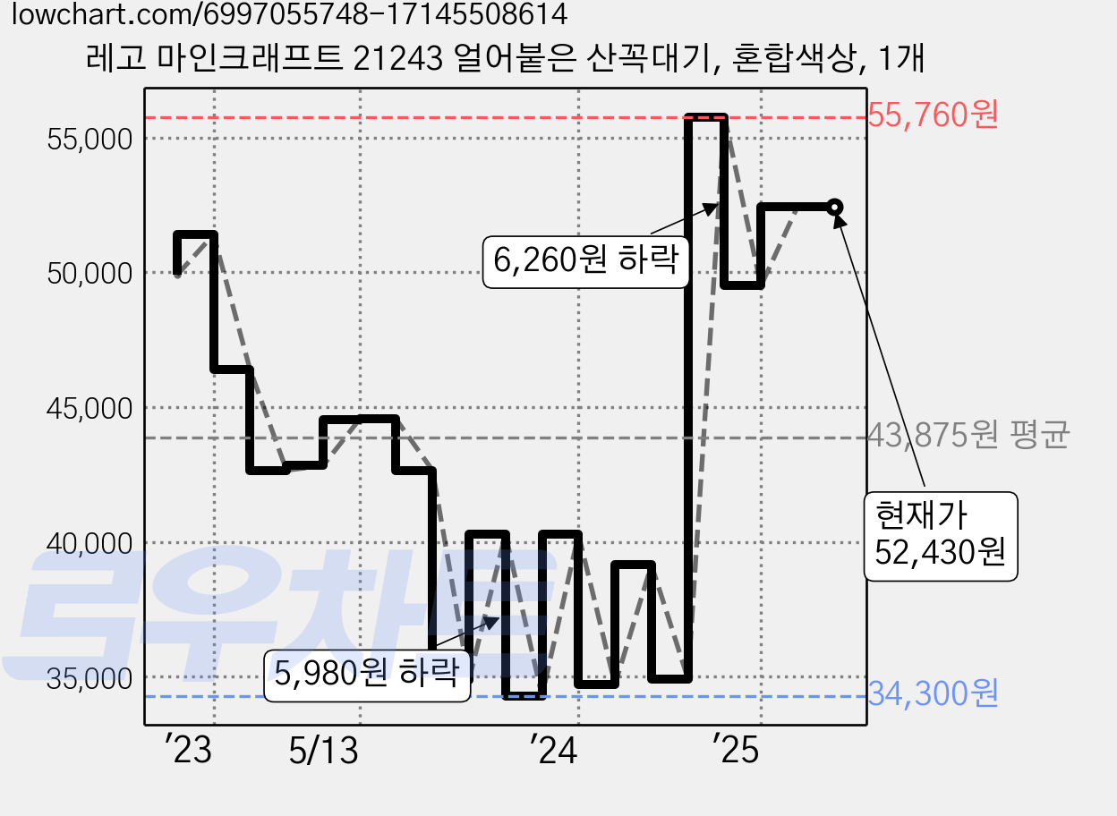 레고 마인크래프트 21243 얼어붙은 산꼭대기, 혼합색상, 1개 가격 변동 차트, 현재가 52,430원, 역대최저가