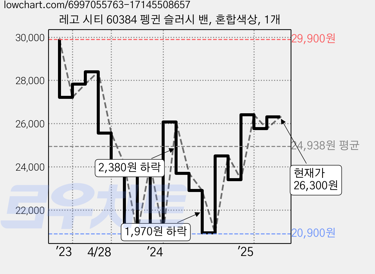 레고 시티 60384 펭귄 슬러시 밴, 혼합색상, 1개 가격 변동 차트, 현재가 26,300원, 관측 최저가 20,900원