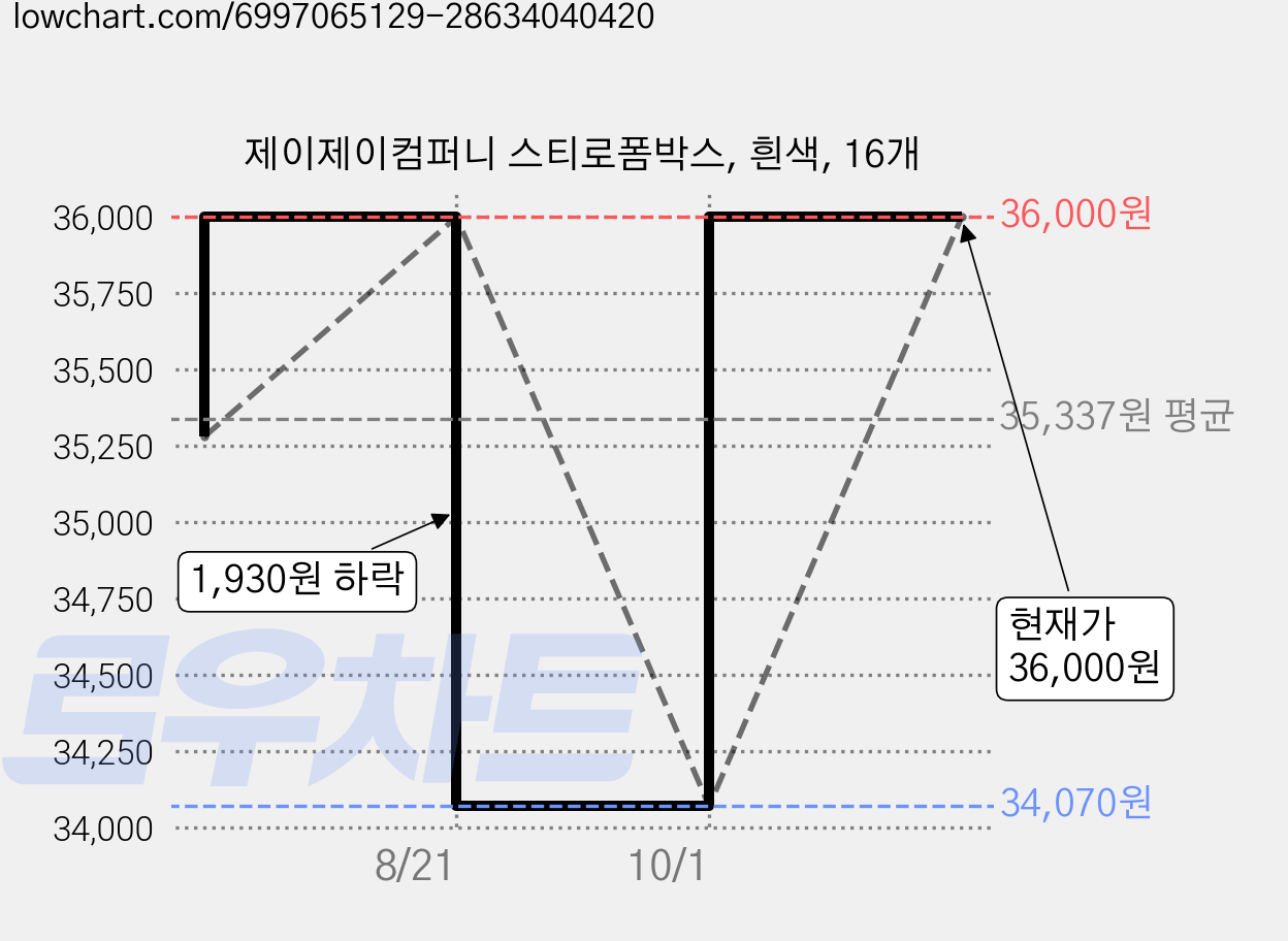 제이제이컴퍼니 스티로폼박스, 흰색, 16개 가격 변동 차트, 현재가 34,070원, 역대최저가